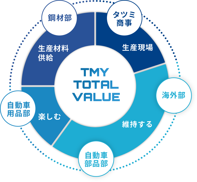 辰巳屋興業株式会社の各部が担っている部分の画像