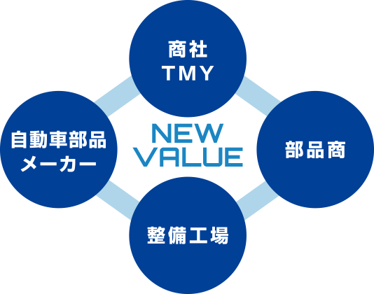 辰巳屋興業株式会社が四位一体となっての提案する体制を表している画像