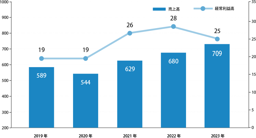 売上高・経常利益高推移のグラフ(2019年：売上高589億・経常利益19億、2020年：売上高544億・経常利益19億、2021年：売上高629億・経常利益26億、2022年：売上高680億・経常利益28億)