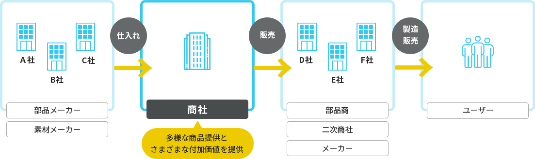 商社の役割を表した図