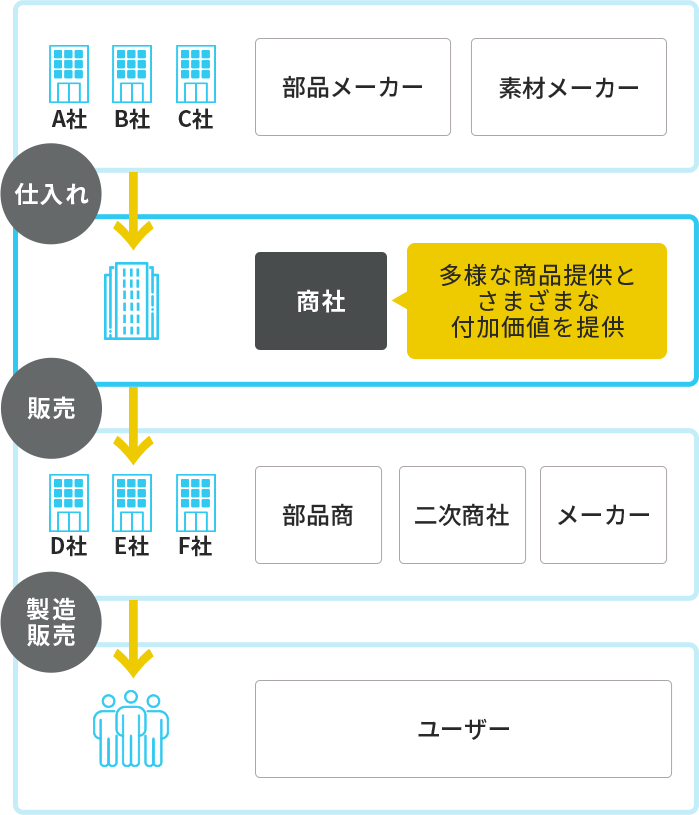 商社の役割を表した図