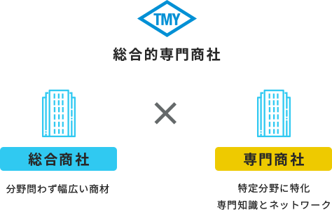 辰巳屋興業株式会社が総合商社と専門商社の両方の側面を持っていることを表した図