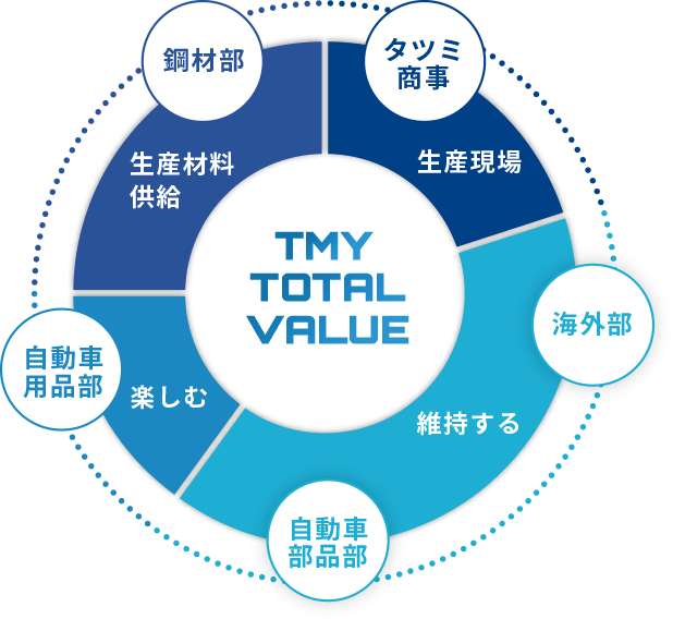 辰巳屋興業株式会社の担当部署とそれぞれが担っている役割を表した図