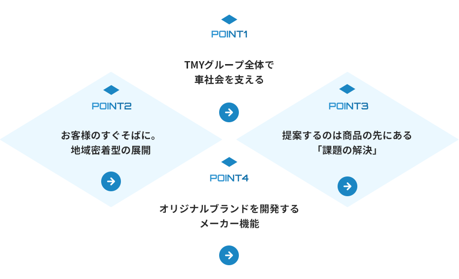 POINT1 TMYグループ全体で車社会を支える POINT2 お客様のすぐそばに。地域密着型の展開 POINT3 提案するのは商品の先にある「課題の解決」 POINT4 オリジナルブランドを開発するメーカー機能