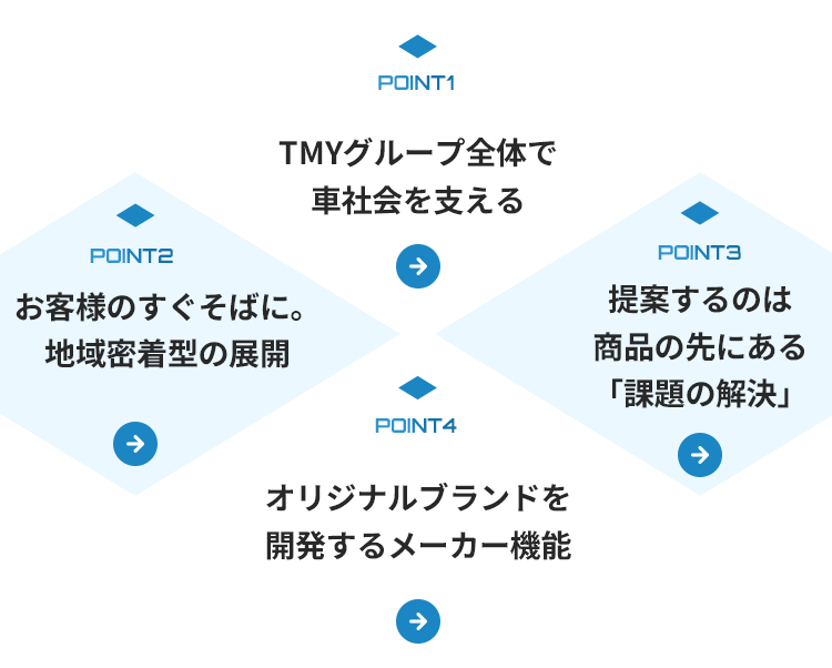 POINT1 TMYグループ全体で車社会を支える POINT2 お客様のすぐそばに。地域密着型の展開 POINT3 提案するのは商品の先にある「課題の解決」 POINT4 オリジナルブランドを開発するメーカー機能