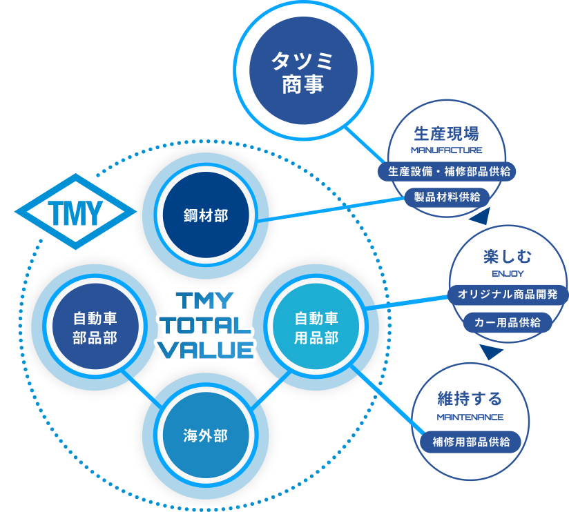 タツミ商事の役割、流れのイメージ図