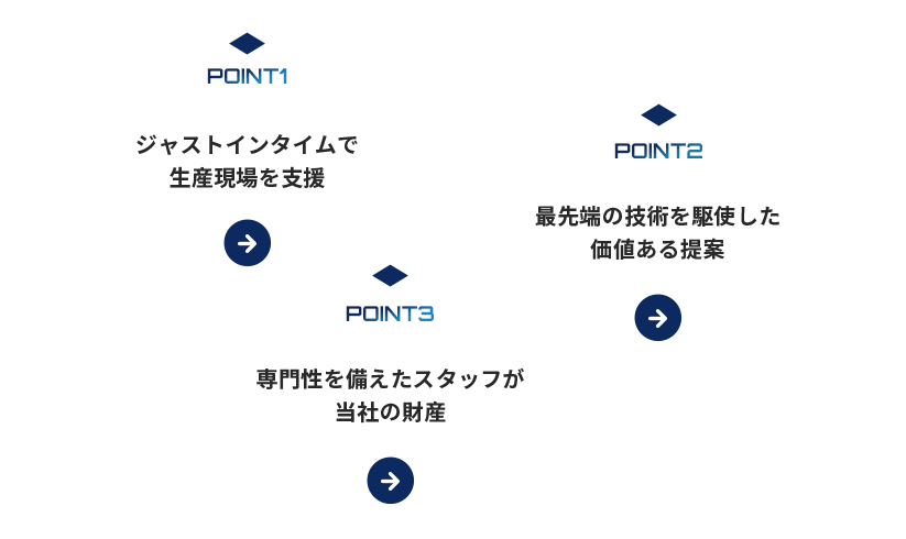 POINT1 ジャストインタイムで生産現場を支援 POINT2 最先端の技術を駆使した価値ある提案 POINT3 専門性を備えたスタッフが当社の財産