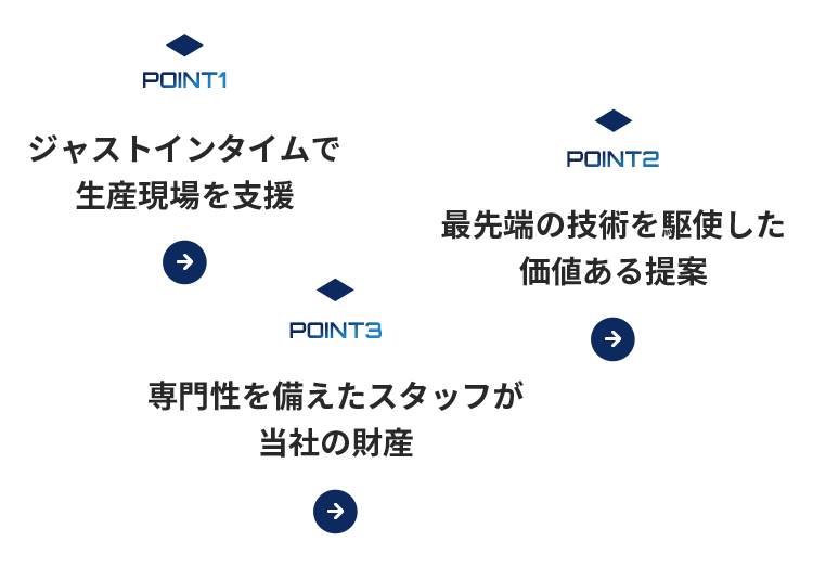 POINT1 ジャストインタイムで生産現場を支援 POINT2 最先端の技術を駆使した価値ある提案 POINT3 専門性を備えたスタッフが当社の財産